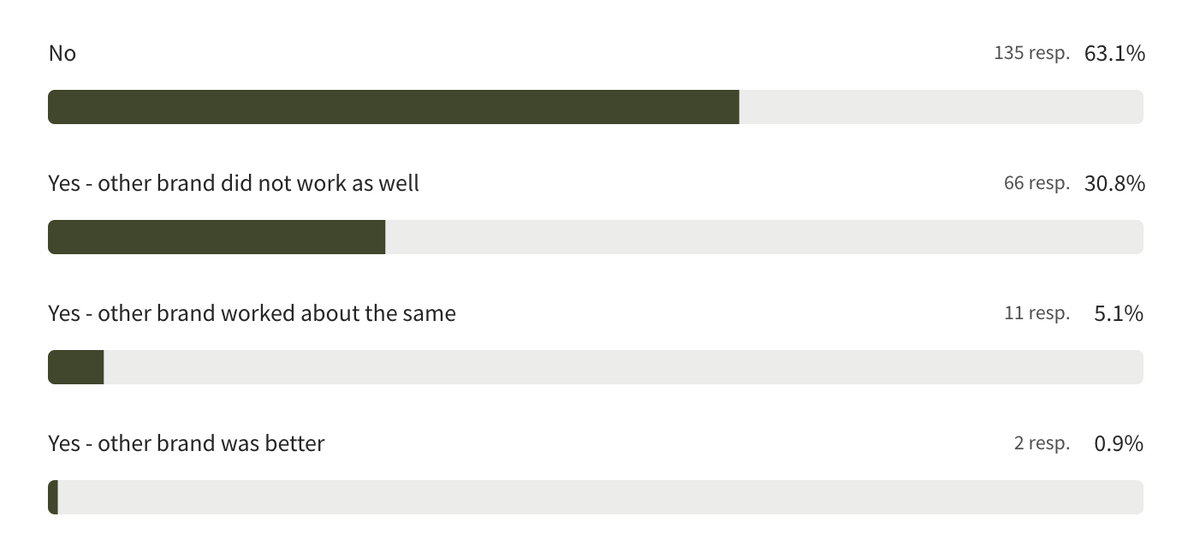 Ashwagandha User Survey... the results are in!